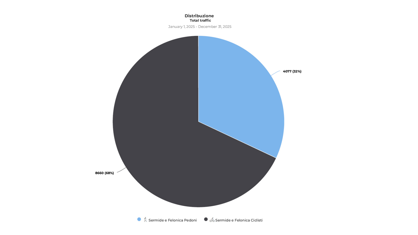 Eco contatori 2025 Oltrepò Mantovano